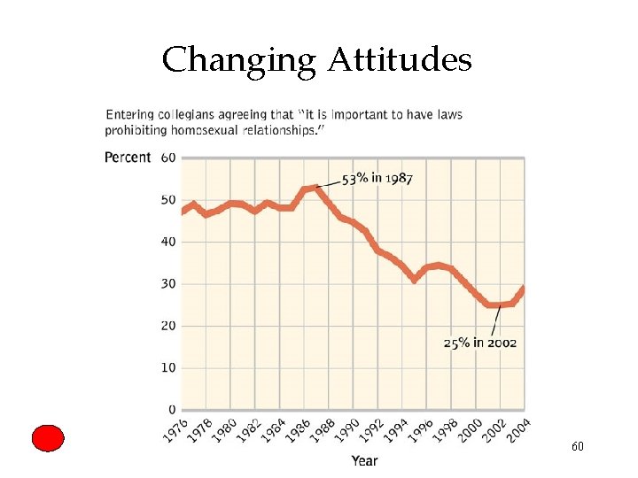 Changing Attitudes 60 