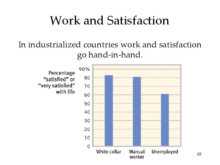 Work and Satisfaction In industrialized countries work and satisfaction go hand-in-hand. 69 