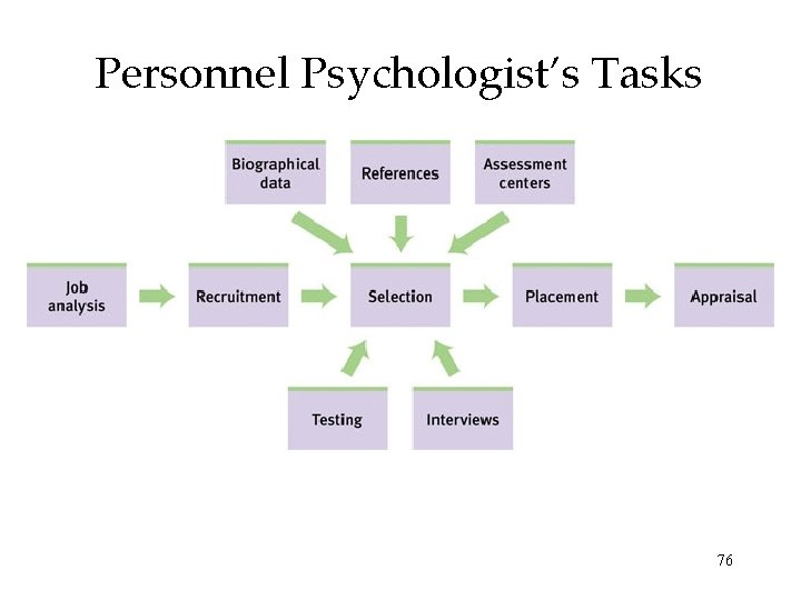 Personnel Psychologist’s Tasks 76 