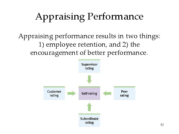 Appraising Performance Appraising performance results in two things: 1) employee retention, and 2) the
