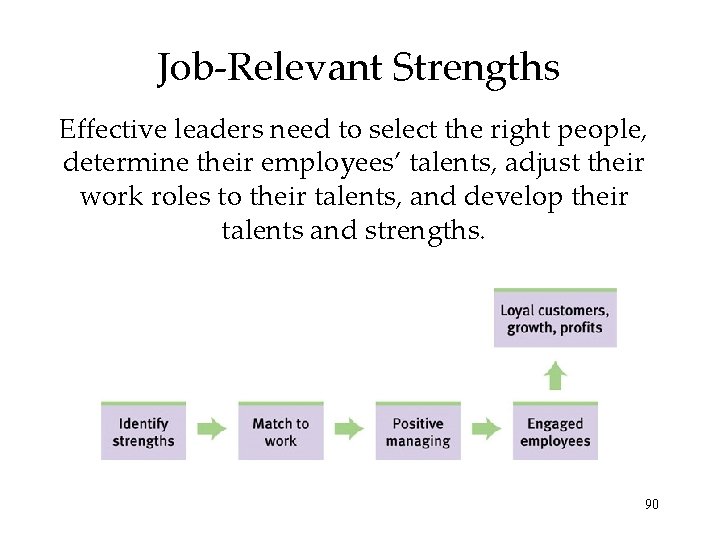 Job-Relevant Strengths Effective leaders need to select the right people, determine their employees’ talents,