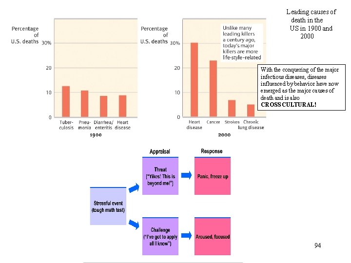 Leading causes of death in the US in 1900 and 2000 With the conquering