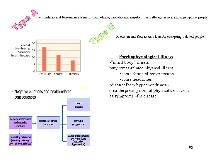 =: Friedman and Rosenman’s term for competitive, hard-driving, impatient, verbally aggressive, and anger-prone people