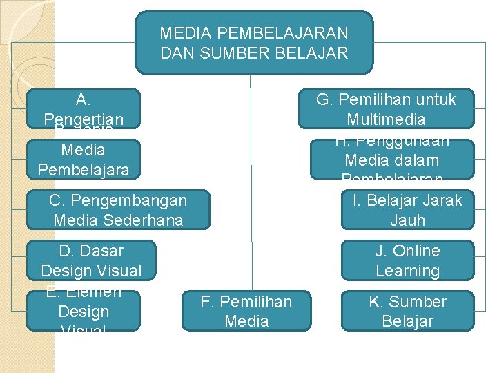 Perbedaan media pembelajaran dan alat peraga