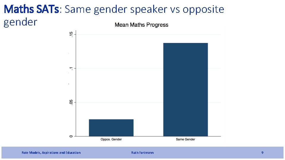 Maths SATs: Same gender speaker vs opposite gender Role Models, Aspirations and Education Ruth