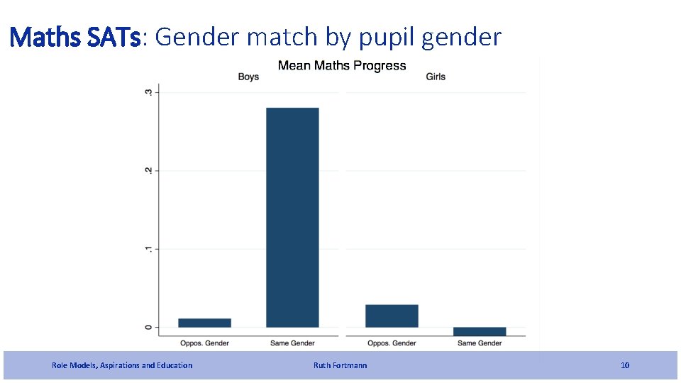 Maths SATs: Gender match by pupil gender Role Models, Aspirations and Education Ruth Fortmann