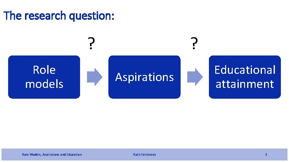 The research question: ? Role models Role Models, Aspirations and Education ? Aspirations Ruth
