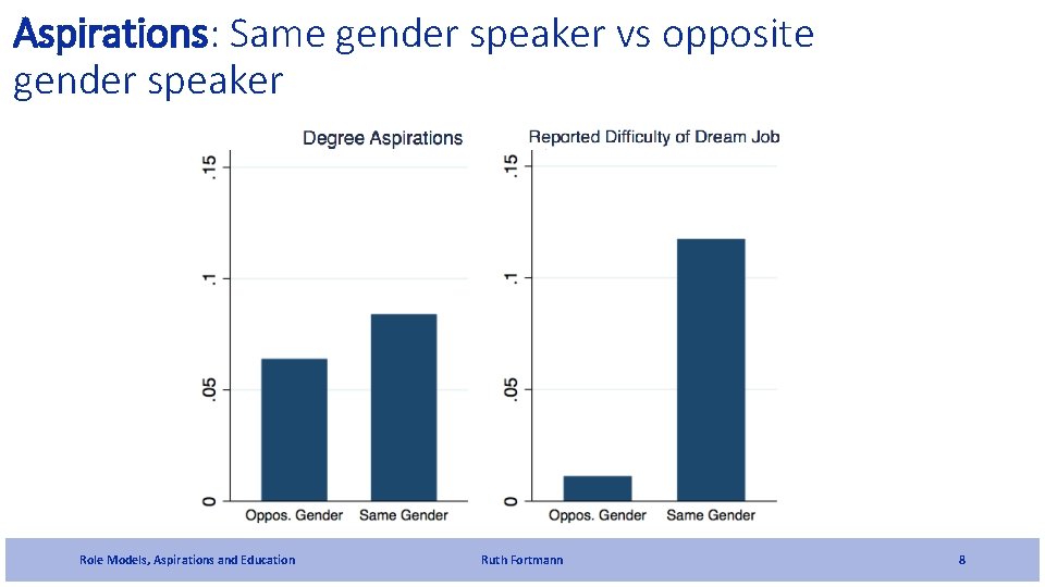 Aspirations: Same gender speaker vs opposite gender speaker Role Models, Aspirations and Education Ruth