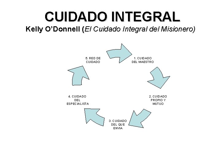 CUIDADO INTEGRAL Kelly O’Donnell (El Cuidado Integral del Misionero) 1. CUIDADO DEL MAESTRO 5.