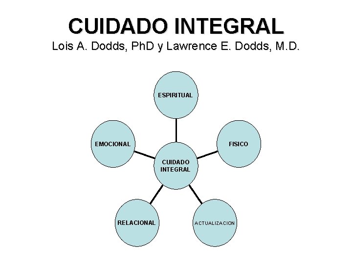 CUIDADO INTEGRAL Lois A. Dodds, Ph. D y Lawrence E. Dodds, M. D. ESPIRITUAL