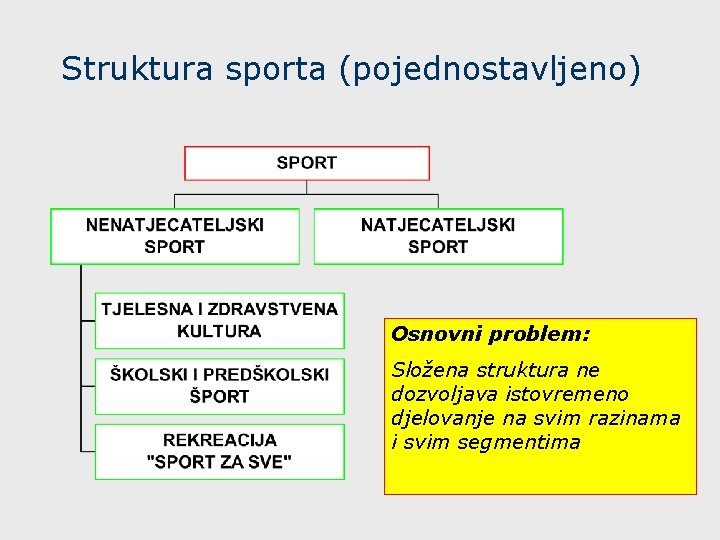 Struktura sporta (pojednostavljeno) Osnovni problem: Složena struktura ne dozvoljava istovremeno djelovanje na svim razinama