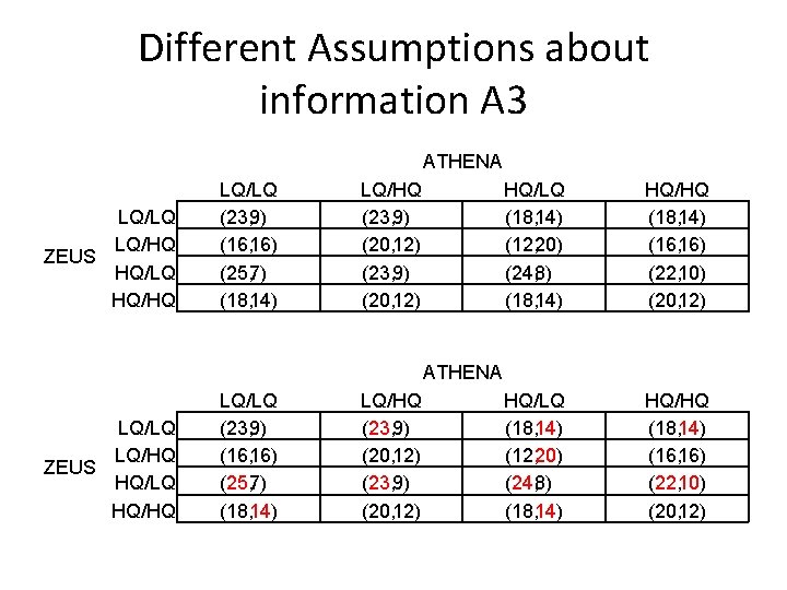 Different Assumptions about information A 3 ATHENA LQ/LQ LQ/HQ ZEUS HQ/LQ HQ/HQ LQ/LQ (23,