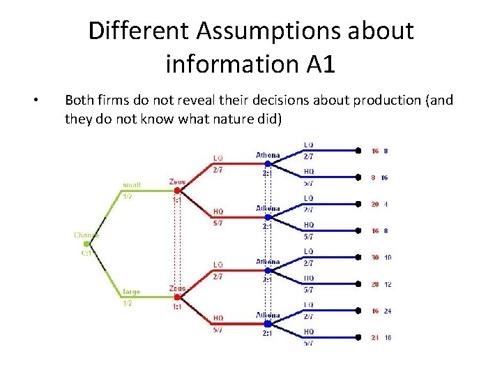 Different Assumptions about information A 1 • Both firms do not reveal their decisions