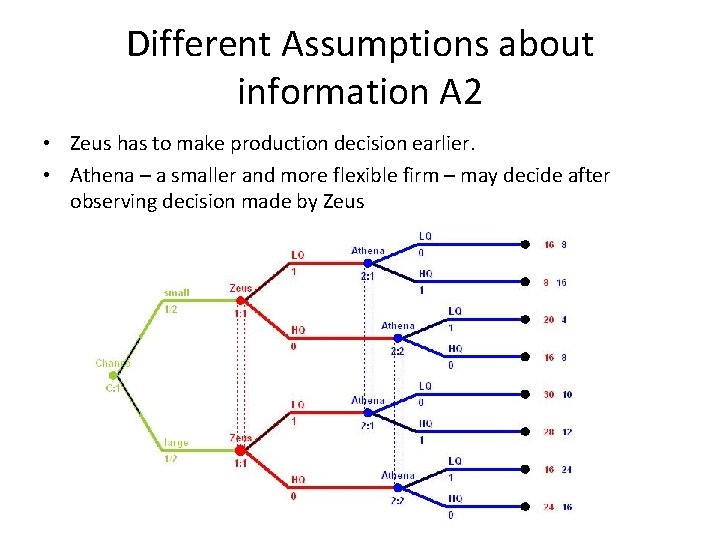 Different Assumptions about information A 2 • Zeus has to make production decision earlier.