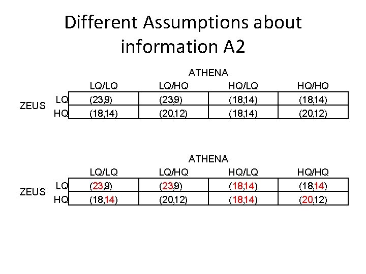 Different Assumptions about information A 2 ATHENA ZEUS LQ HQ LQ/LQ (23, 9) (18,