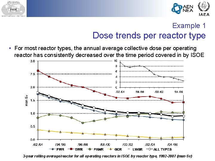 Example 1 Dose trends per reactor type • For most reactor types, the annual