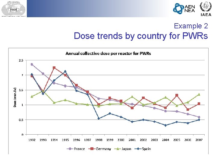 Example 2 Dose trends by country for PWRs 
