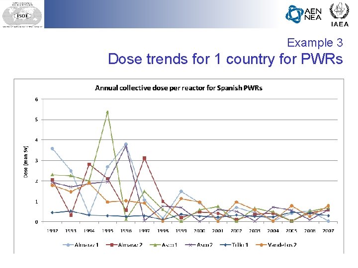 Example 3 Dose trends for 1 country for PWRs 