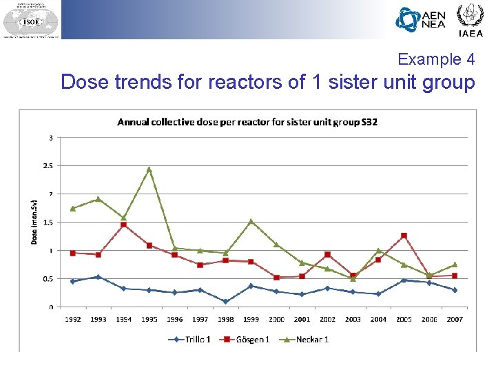 Example 4 Dose trends for reactors of 1 sister unit group 