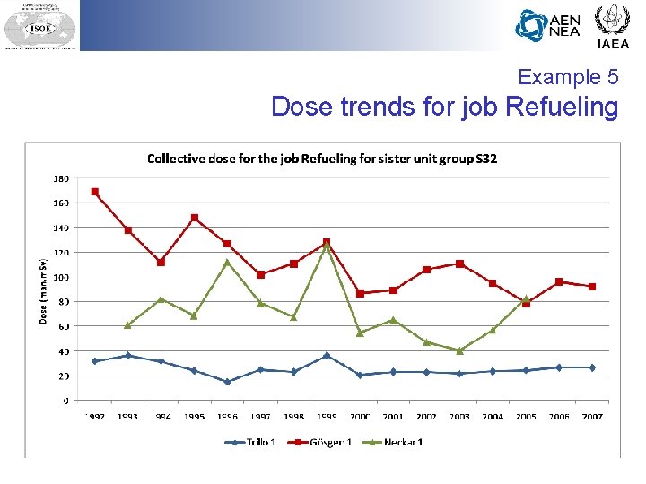 Example 5 Dose trends for job Refueling 