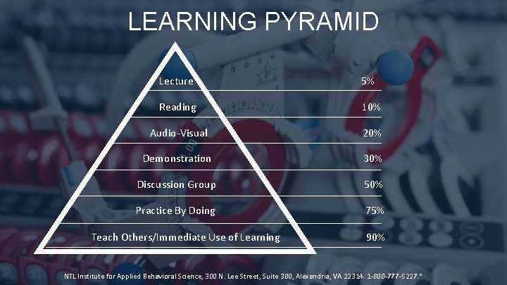 LEARNING PYRAMID Lecture 5% Reading 10% Audio-Visual 20% Demonstration 30% Discussion Group 50% Practice