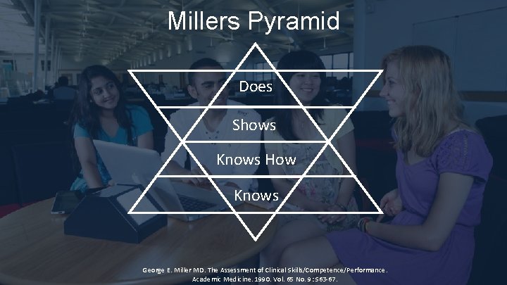 Millers Pyramid Does Shows Knows How Knows George E. Miller MD. The Assessment of