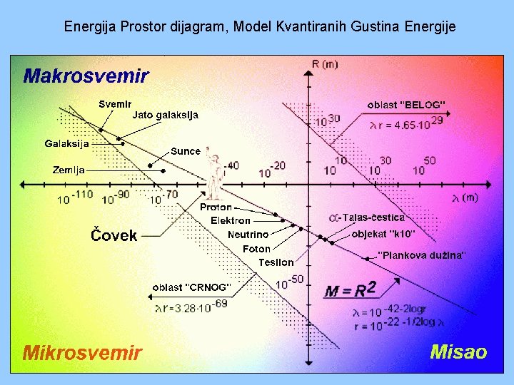 Energija Prostor dijagram, Model Kvantiranih Gustina Energije Energija Prostor dijagram, Model Kvantiranih Gustina Energije