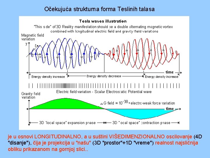 Očekujuća strukturna forma Teslinih talasa je u osnovi LONGITUDINALNO, a u suštini VIŠEDIMENZIONALNO oscilovanje Očekujuća strukturna forma Teslinih talasa je u osnovi LONGITUDINALNO, a u suštini VIŠEDIMENZIONALNO oscilovanje