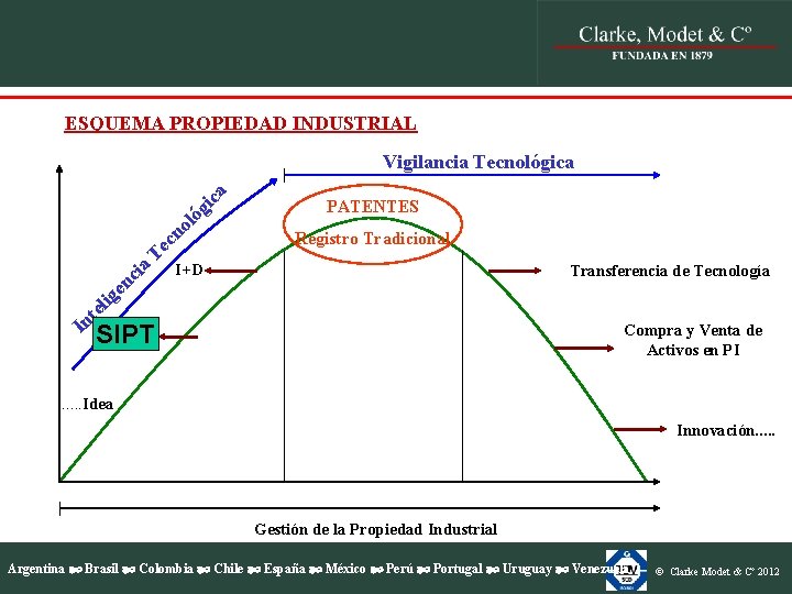 ESQUEMA PROPIEDAD INDUSTRIAL Vigilancia Tecnológica ol n PATENTES Registro Tradicional a I+D i nc ESQUEMA PROPIEDAD INDUSTRIAL Vigilancia Tecnológica ol n PATENTES Registro Tradicional a I+D i nc