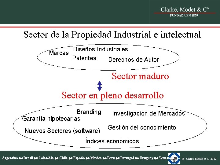 Sector de la Propiedad Industrial e intelectual Marcas Diseños Industriales Patentes Derechos de Autor Sector de la Propiedad Industrial e intelectual Marcas Diseños Industriales Patentes Derechos de Autor
