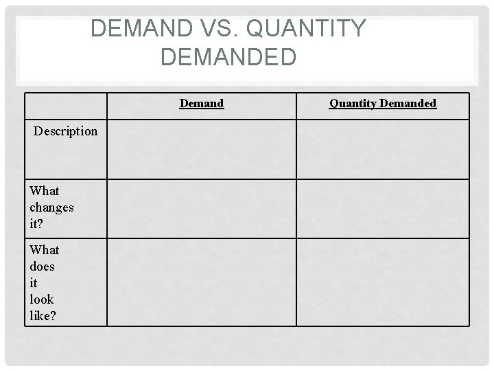DEMAND VS. QUANTITY DEMANDED Demand Description What changes it? What does it look like?
