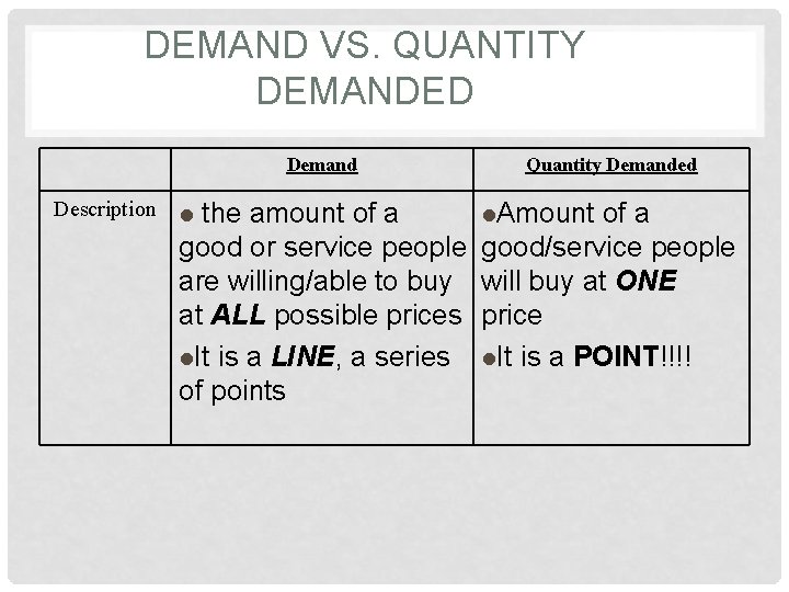 DEMAND VS. QUANTITY DEMANDED Demand Description Quantity Demanded the amount of a l. Amount