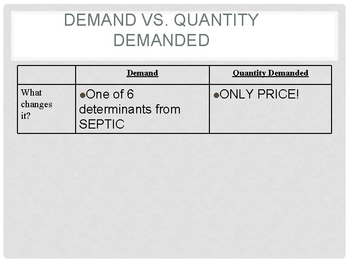 DEMAND VS. QUANTITY DEMANDED Demand What changes it? l. One of 6 determinants from