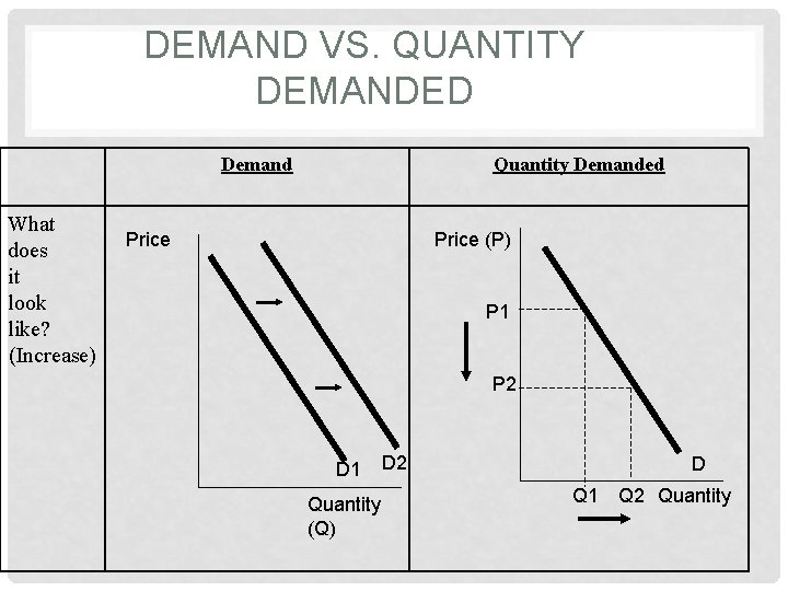 DEMAND VS. QUANTITY DEMANDED Demand What does it look like? (Increase) Quantity Demanded Price