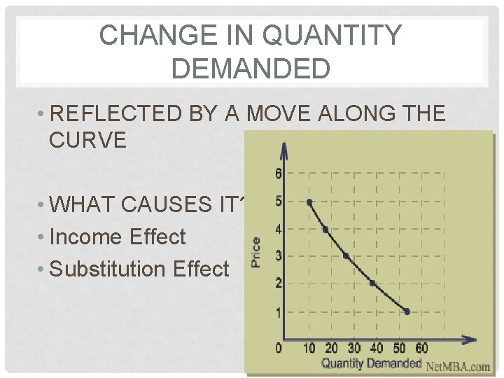 CHANGE IN QUANTITY DEMANDED • REFLECTED BY A MOVE ALONG THE CURVE • WHAT