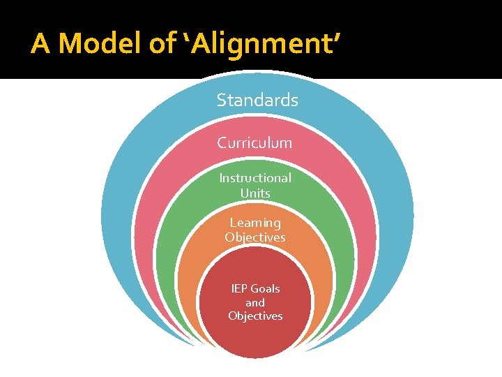 A Model of ‘Alignment’ Standards Curriculum Instructional Units Learning Objectives IEP Goals and Objectives