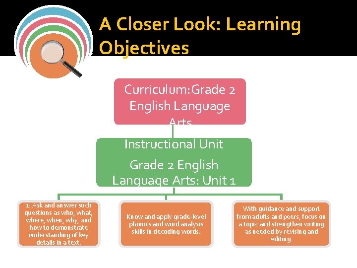 Standards A Closer Look: Learning Objectives Curriculum: Grade 2 English Language Arts Instructional Unit