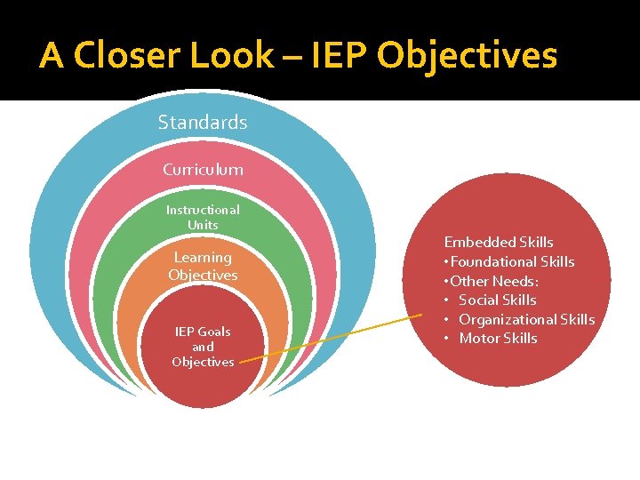A Closer Look – IEP Objectives Standards Curriculum Instructional Units Learning Objectives IEP Goals