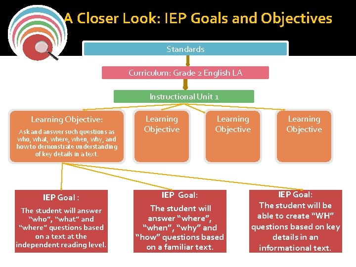 A Closer Look: IEP Goals and Objectives Standards Curriculum: Grade 2 English LA Instructional