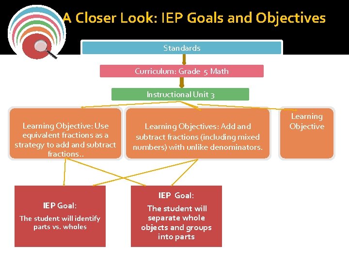 A Closer Look: IEP Goals and Objectives Standards Curriculum: Grade 5 Math Instructional Unit