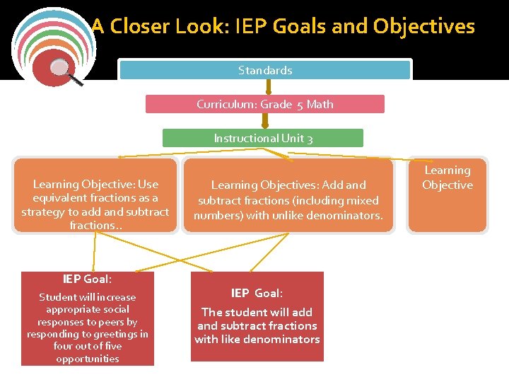 A Closer Look: IEP Goals and Objectives Standards Curriculum: Grade 5 Math Instructional Unit