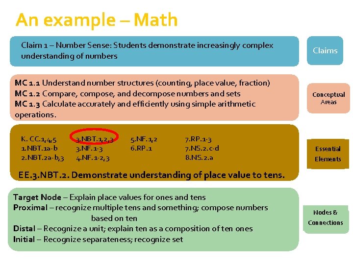 Claim 1 - Number Sense: Students demonstrate understanding of increasingly complex numbers An example