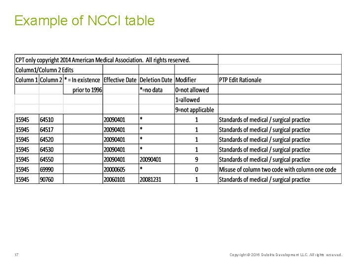 Example of NCCI table 17 Copyright © 2016 Deloitte Development LLC. All rights reserved.