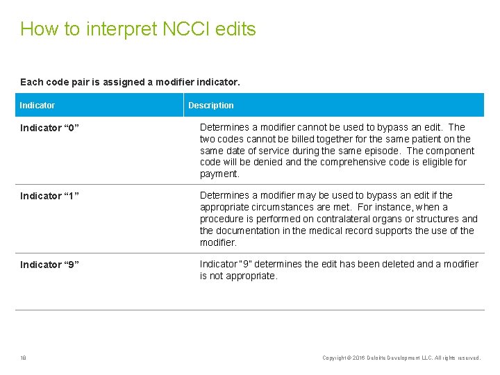 How to interpret NCCI edits Each code pair is assigned a modifier indicator. Indicator