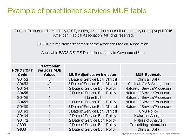 Example of practitioner services MUE table Current Procedural Terminology (CPT) codes, descriptions and other