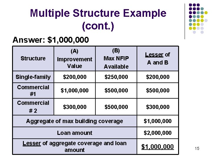 Multiple Structure Example (cont. ) Answer: $1, 000 Structure (A) Improvement Value (B) Max Multiple Structure Example (cont. ) Answer: $1, 000 Structure (A) Improvement Value (B) Max