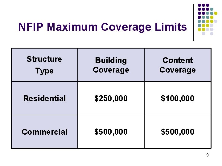 NFIP Maximum Coverage Limits Structure Type Building Coverage Content Coverage Residential $250, 000 $100, NFIP Maximum Coverage Limits Structure Type Building Coverage Content Coverage Residential $250, 000 $100,