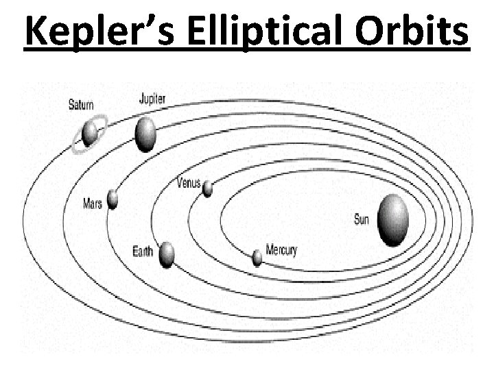 Kepler’s Elliptical Orbits 