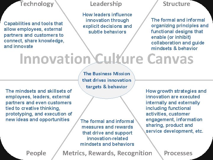 Technology Leadership Capabilities and tools that allow employees, external partners and customers to connect,