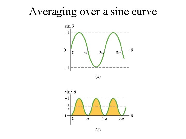 Averaging over a sine curve 
